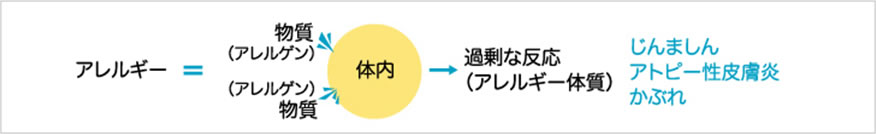 アレルギー疾患